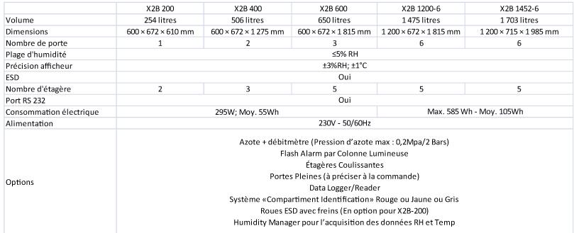 Affichage numérique de contrôle d'humidité antistatique déshumidification  Armoire de stockage de composants électroniques ESD Armoire à sec - Chine  Armoire de séchage, chambre de séchage